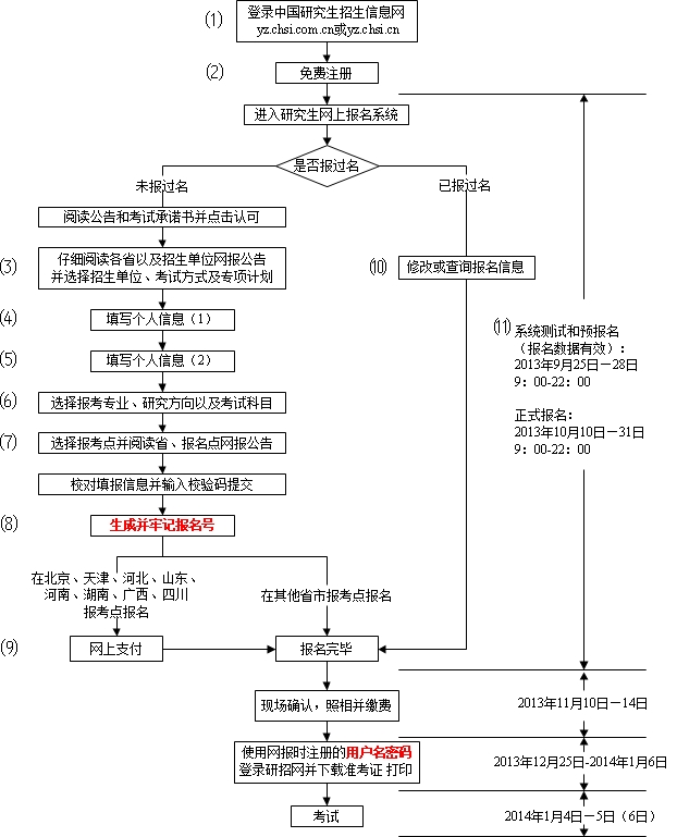 2013年硕士研究生网上报名指南：网上报名流程