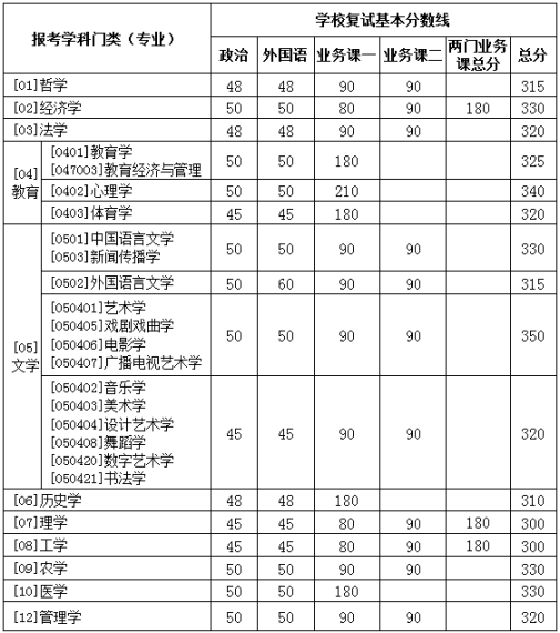 北京师范大学2010年完美·体育(中国)官方网站,WANMEI SPORTS复试基本分数线