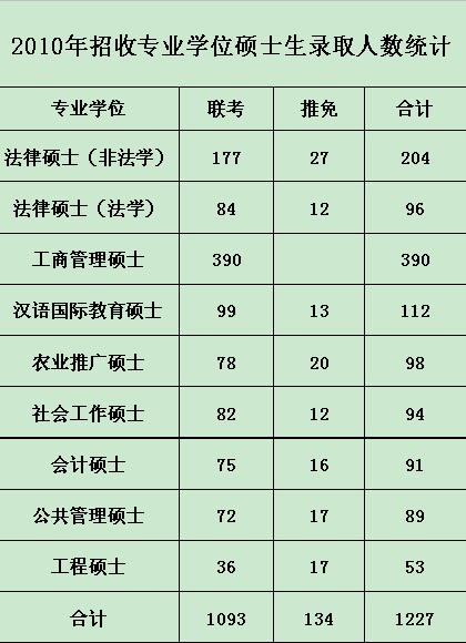 中国人民大学2010年专业学位硕士研究生招生报考录取人数统计