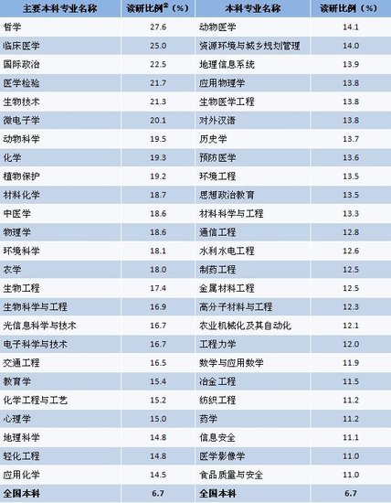 2010届读研比例较高的本科专业①（前50位）
