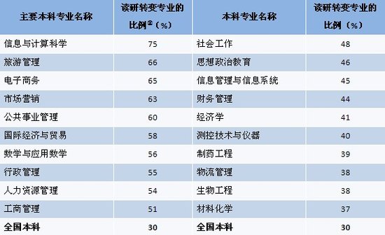  2010届读研转变专业比例较高的本科专业①（前20位）
