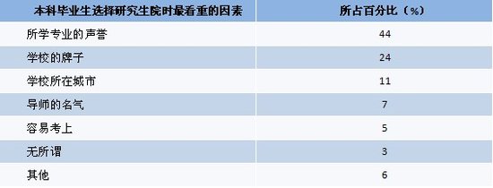 2010届本科毕业生选择研究生院时最看重的因素