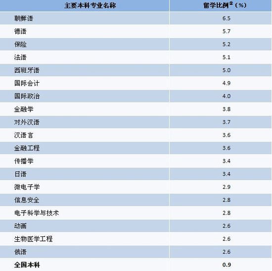 2010届留学比例较高的本科专业①（前20位）
