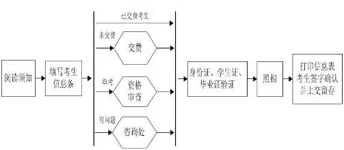 现场确认流程
