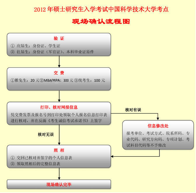 中科大现场确认流程图