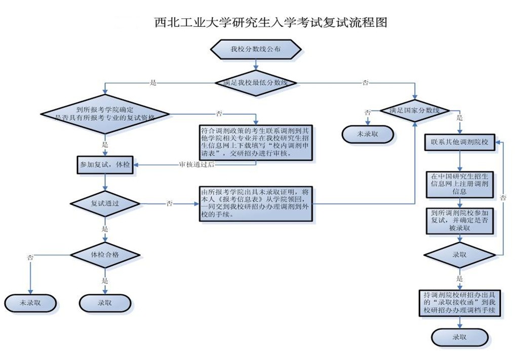 西北工业大学研究生考试复试流程图