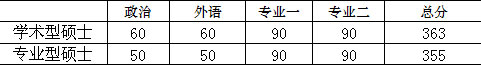 复试分数线