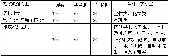 调剂专业及分数线