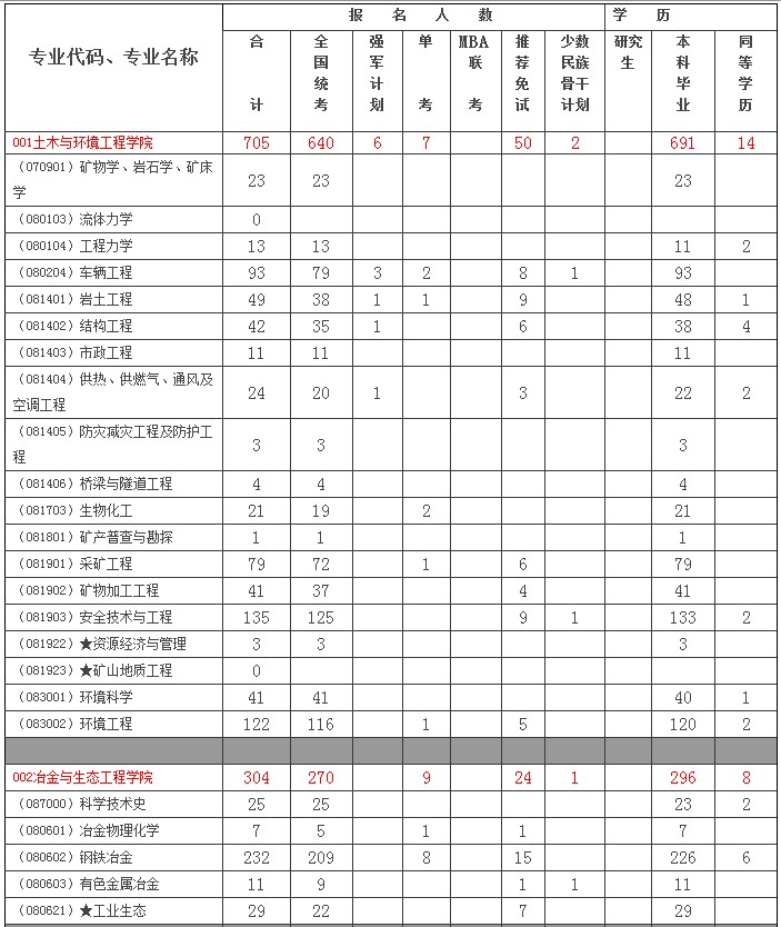 北京科技大学2008年硕士研究生报名人数01