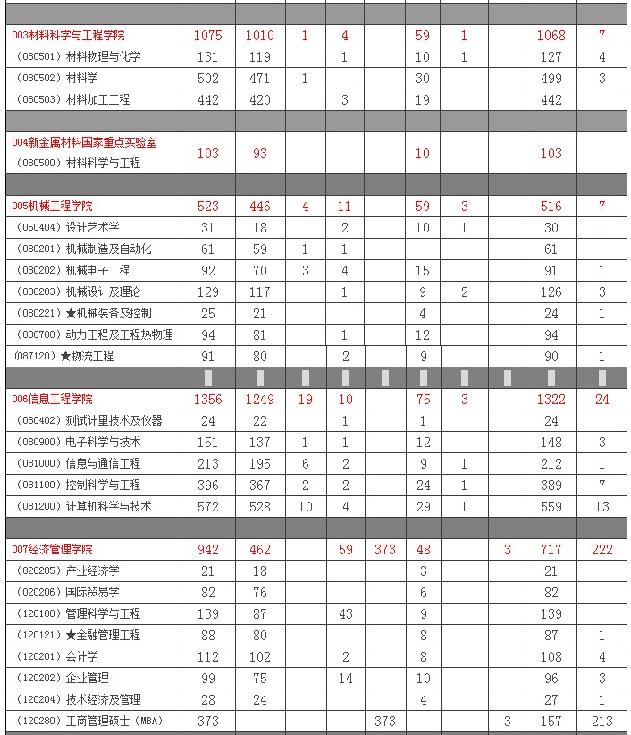 北京科技大学2008年硕士研究生报名人数02