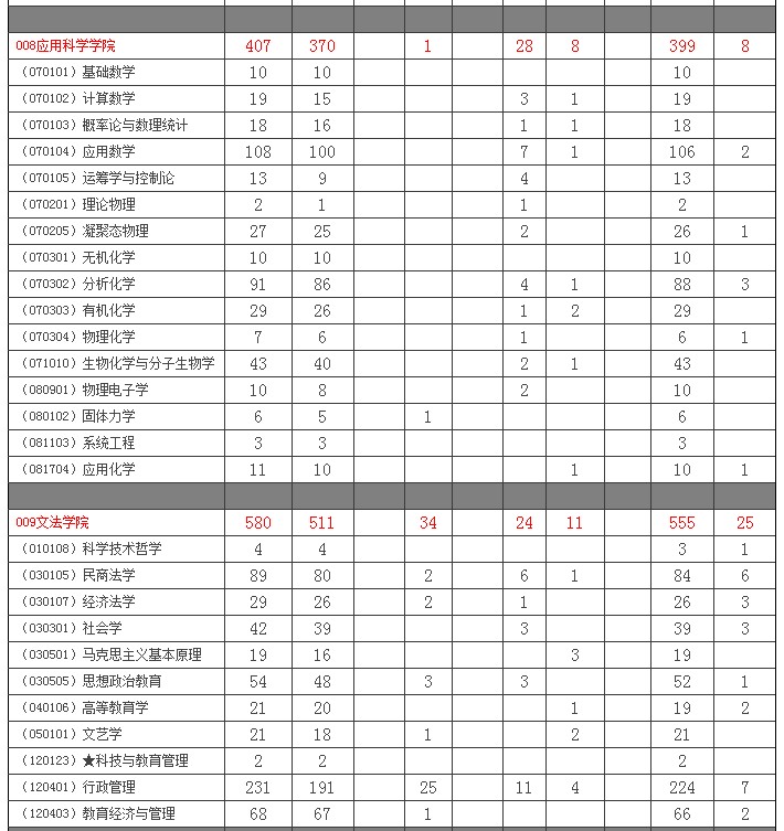 北京科技大学2008年硕士研究生报名人数03