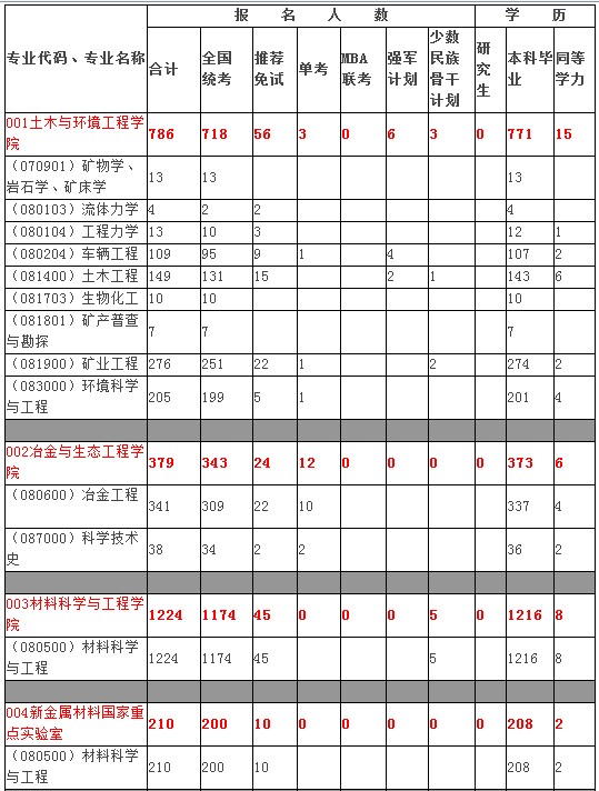 北京科技大学2009年硕士研究生报名人数01