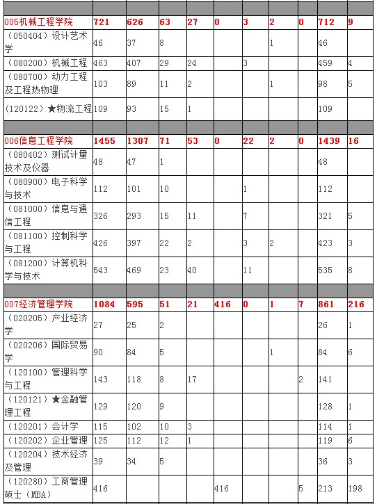 北京科技大学2009年硕士研究生报名人数02