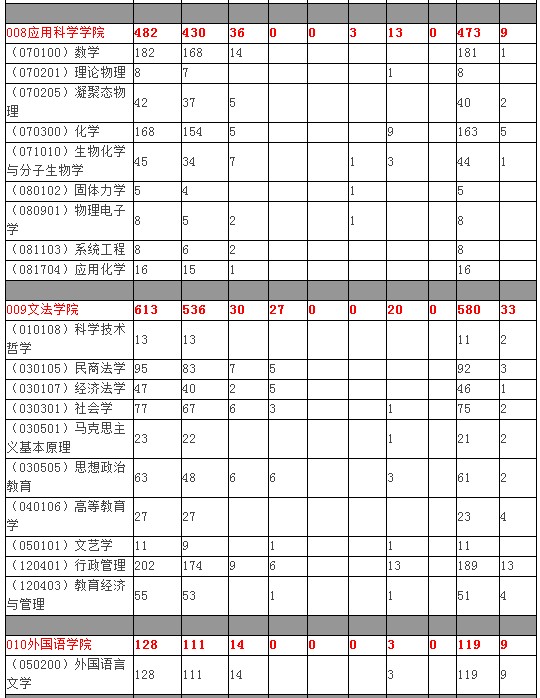 北京科技大学2009年硕士研究生报名人数03