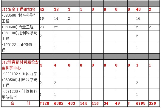 北京科技大学2009年硕士研究生报名人数04