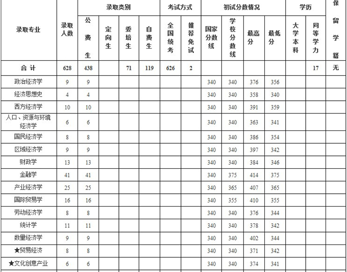 南京财经大学2012年硕士研究生招生录取人数01