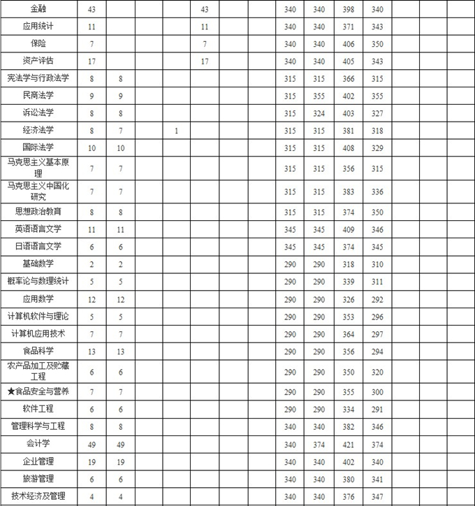 南京财经大学2012年硕士研究生招生录取人数02