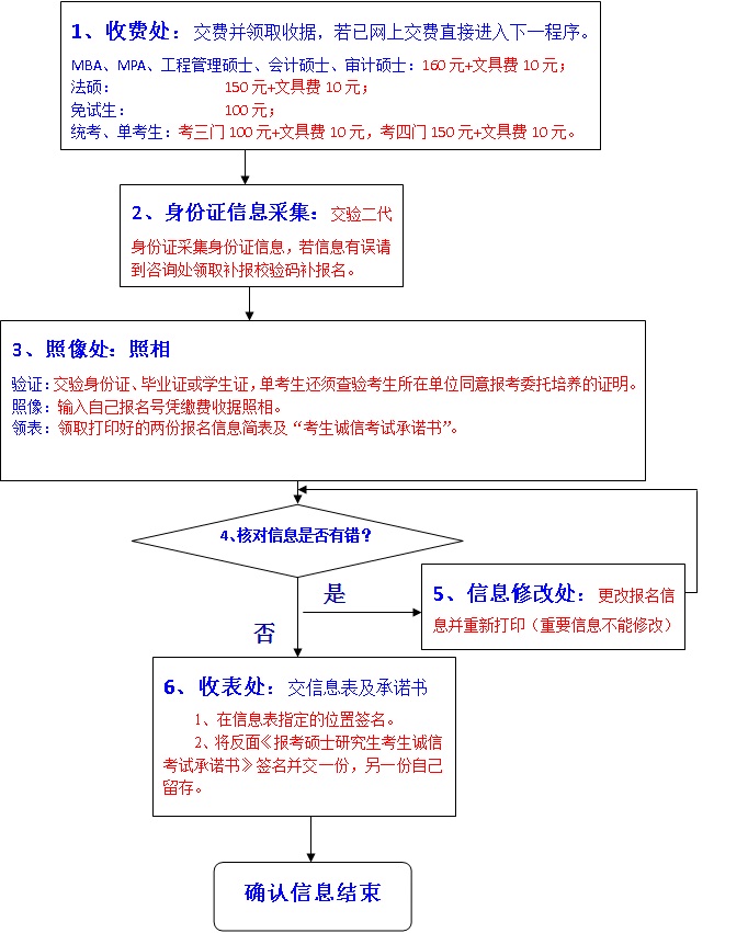 现场确认流程图